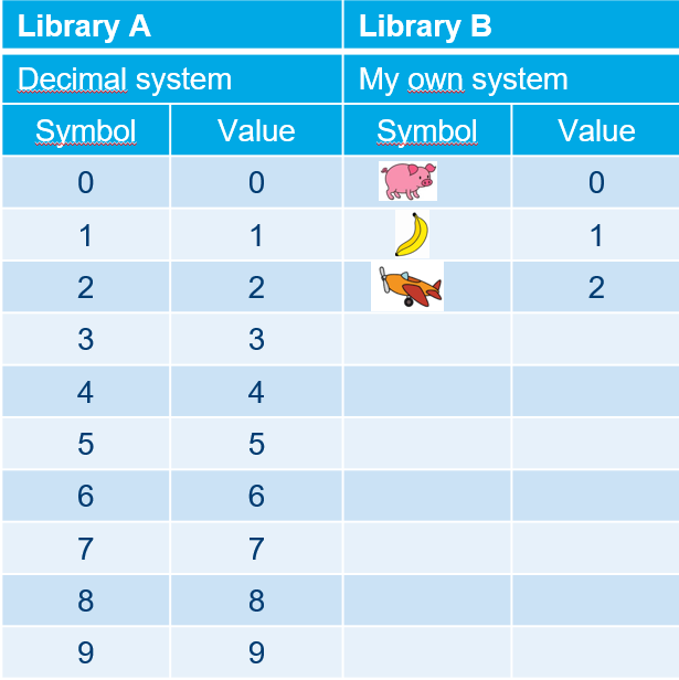 Decimal system (0-9) compared to a custom symbol system: the symbols differ, but the underlying structure is the same