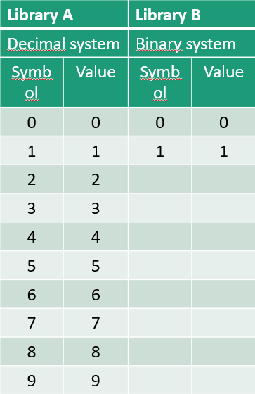 Decimal uses 10 distinct symbols; binary uses only 2. This makes it far simpler to implement in hardware