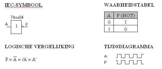 NOT gate: IEC symbol, truth table, logic equation, and timing diagram