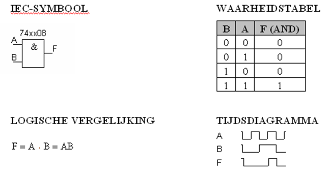AND gate: IEC symbol (74xx08), truth table, logic equation F = A·B, and timing diagram