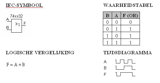 OR gate: IEC symbol (74xx32), truth table, logic equation F = A+B, and timing diagram