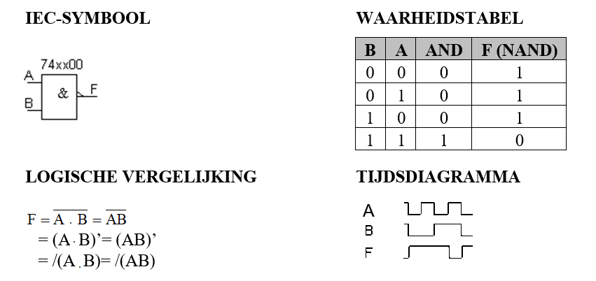 NAND gate: IEC symbol (74xx00), truth tables for AND and NAND together, and timing diagram