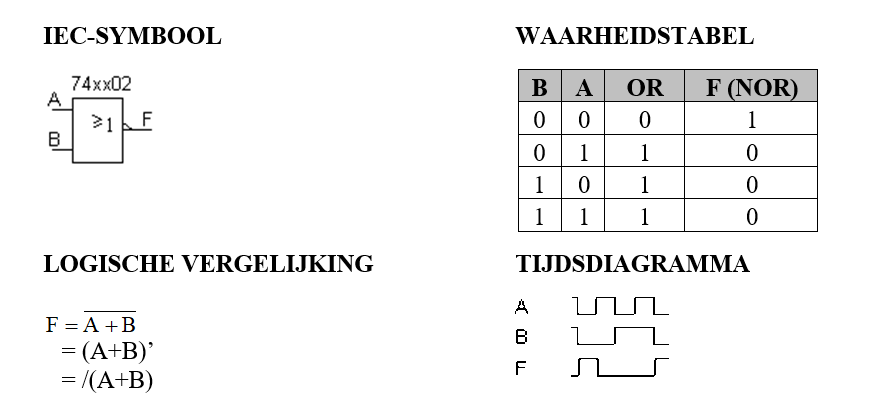 NOR gate: IEC symbol (74xx02), truth table, logic equation, and timing diagram