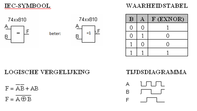XNOR gate: IEC symbol, truth table, logic equations, and timing diagram