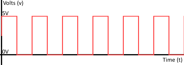 A digital signal is a square wave: it is either HIGH (1) or LOW (0), with no values in between