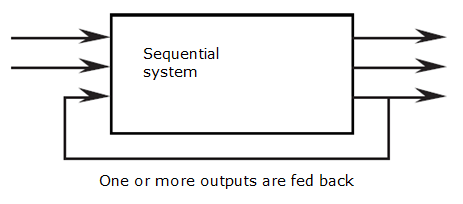 Sequential system: at least one output is fed back to the input, giving the circuit memory of past states
