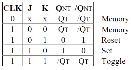 JK flip-flop truth table: note the Toggle row (J=1, K=1) which replaces the forbidden state of the SR flip-flop