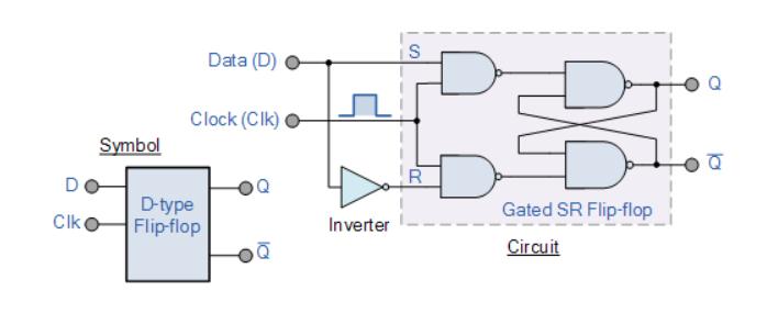 D flip-flop: symbol and internal circuit showing how D and its inverse feed into J and K