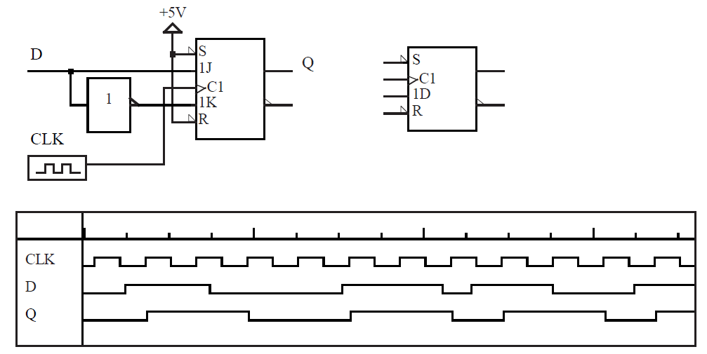 D flip-flop timing diagram: Q captures the value of D at each rising edge of CLK and holds it until the next edge