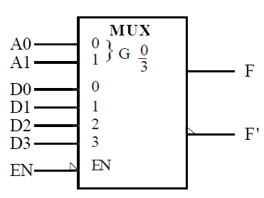 MUX symbol and function table: A1/A0 select which of the four data inputs D0–D3 is forwarded to output F