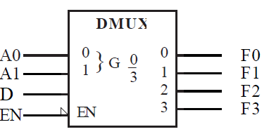 DMUX symbol and function table: A1/A0 select which of the four outputs F0–F3 receives the data input D
